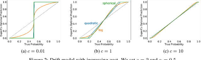 Figure 2 for Scoring Rules for Performative Binary Prediction