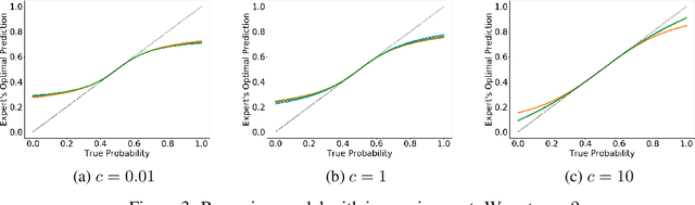 Figure 3 for Scoring Rules for Performative Binary Prediction
