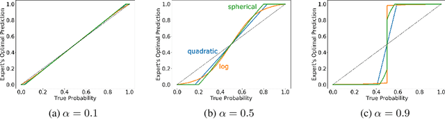 Figure 4 for Scoring Rules for Performative Binary Prediction