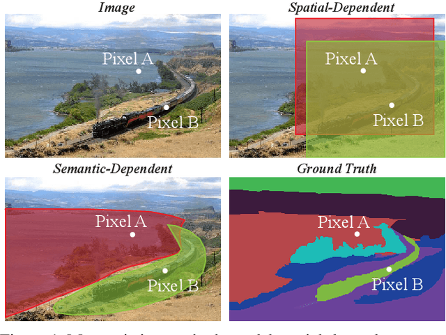 Figure 1 for Semantic Correlation Promoted Shape-Variant Context for Segmentation