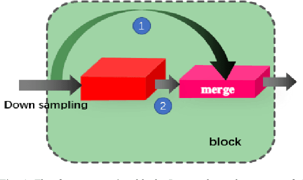 Figure 3 for Lane detection in complex scenes based on end-to-end neural network