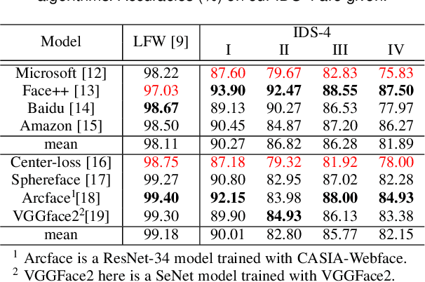 Figure 4 for Meta Balanced Network for Fair Face Recognition