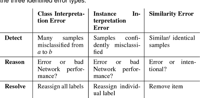 Figure 1 for Training De-Confusion: An Interactive, Network-Supported Visual Analysis System for Resolving Errors in Image Classification Training Data
