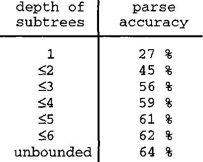 Figure 4 for Two Questions about Data-Oriented Parsing