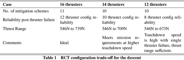 Figure 2 for Overview of Guidance, Navigation and Control System of the TeamIndus lunar lander
