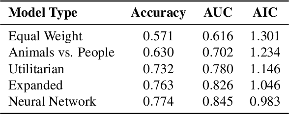 Figure 2 for Using Machine Learning to Guide Cognitive Modeling: A Case Study in Moral Reasoning