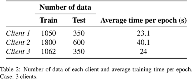 Figure 4 for Study of the performance and scalability of federated learning for medical imaging with intermittent clients