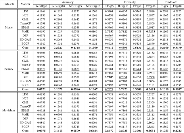 Figure 4 for Recommending Accurate and Diverse Items Using Bilateral Branch Network