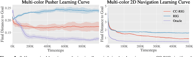 Figure 2 for Contextual Imagined Goals for Self-Supervised Robotic Learning