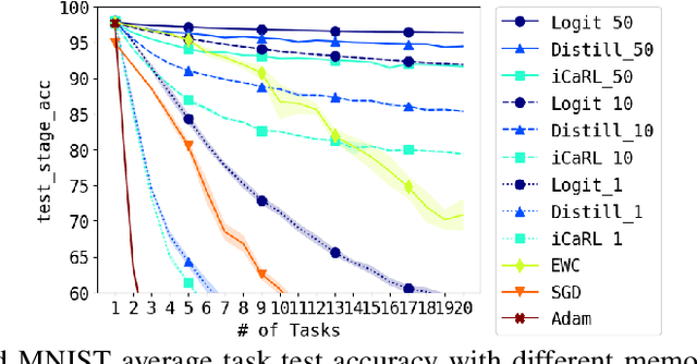 Figure 2 for Few-Shot Self Reminder to Overcome Catastrophic Forgetting