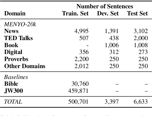 Figure 3 for MENYO-20k: A Multi-domain English-Yorùbá Corpus for Machine Translation and Domain Adaptation