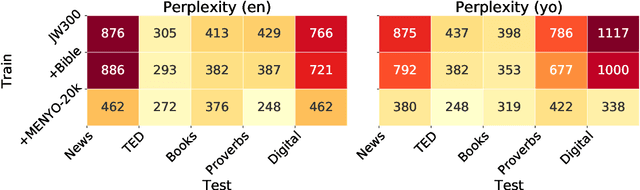 Figure 2 for MENYO-20k: A Multi-domain English-Yorùbá Corpus for Machine Translation and Domain Adaptation