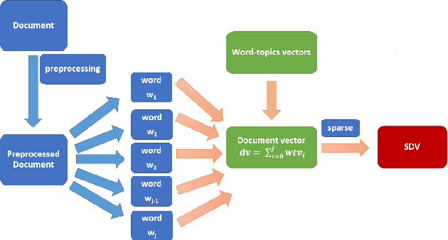 Figure 3 for SCDV : Sparse Composite Document Vectors using soft clustering over distributional representations