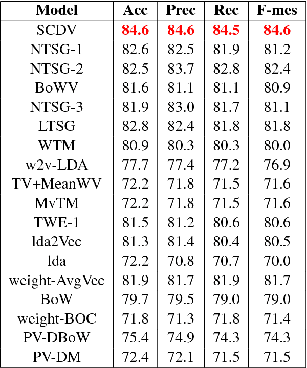Figure 2 for SCDV : Sparse Composite Document Vectors using soft clustering over distributional representations