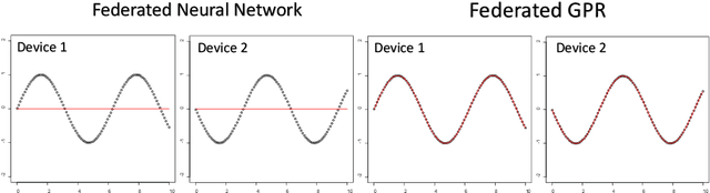 Figure 1 for Federated Gaussian Process: Convergence, Automatic Personalization and Multi-fidelity Modeling