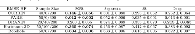 Figure 2 for Federated Gaussian Process: Convergence, Automatic Personalization and Multi-fidelity Modeling