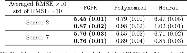 Figure 4 for Federated Gaussian Process: Convergence, Automatic Personalization and Multi-fidelity Modeling
