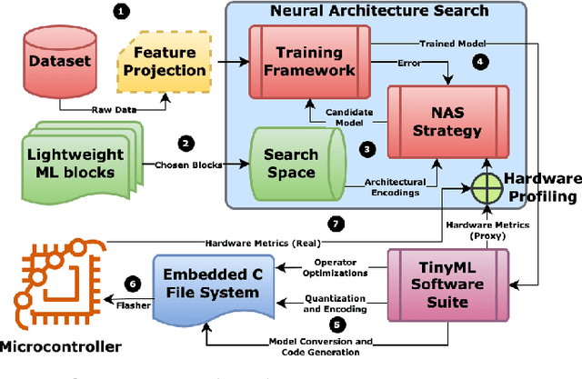 Figure 1 for Machine Learning for Microcontroller-Class Hardware -- A Review