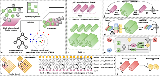 Figure 2 for Machine Learning for Microcontroller-Class Hardware -- A Review