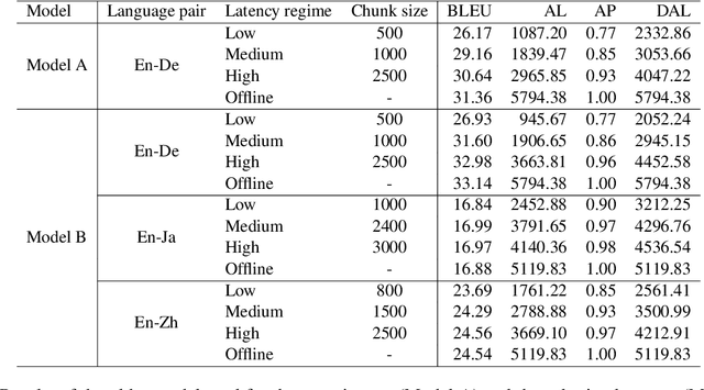Figure 4 for CUNI-KIT System for Simultaneous Speech Translation Task at IWSLT 2022