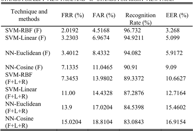 Figure 4 for SVM-based Multiview Face Recognition by Generalization of Discriminant Analysis