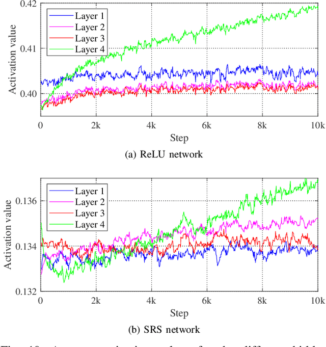 Figure 2 for Soft-Root-Sign Activation Function