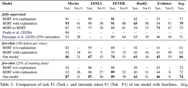 Figure 3 for Self-training with Few-shot Rationalization: Teacher Explanations Aid Student in Few-shot NLU