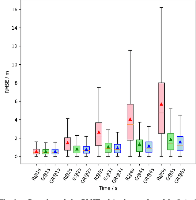 Figure 2 for Graph and Recurrent Neural Network-based Vehicle Trajectory Prediction For Highway Driving