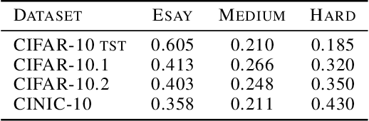 Figure 4 for Understanding out-of-distribution accuracies through quantifying difficulty of test samples