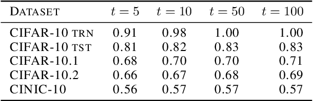 Figure 2 for Understanding out-of-distribution accuracies through quantifying difficulty of test samples
