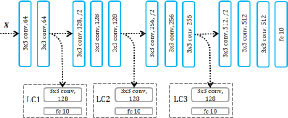 Figure 4 for Local Critic Training for Model-Parallel Learning of Deep Neural Networks