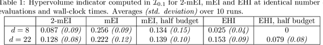 Figure 2 for Targeting Solutions in Bayesian Multi-Objective Optimization: Sequential and Parallel Versions