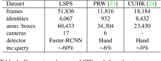 Figure 2 for Robust Partial Matching for Person Search in the Wild