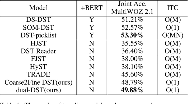 Figure 2 for Dual Learning for Dialogue State Tracking