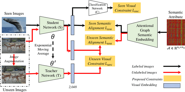 Figure 3 for Attribute-Induced Bias Eliminating for Transductive Zero-Shot Learning