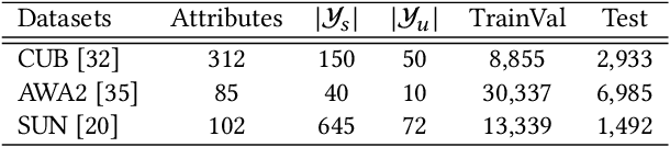 Figure 2 for Attribute-Induced Bias Eliminating for Transductive Zero-Shot Learning