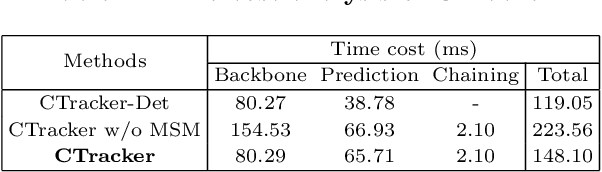 Figure 4 for Chained-Tracker: Chaining Paired Attentive Regression Results for End-to-End Joint Multiple-Object Detection and Tracking