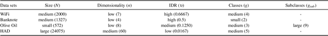 Figure 2 for Visual Cluster Separation Using High-Dimensional Sharpened Dimensionality Reduction