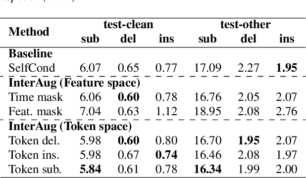 Figure 3 for InterAug: Augmenting Noisy Intermediate Predictions for CTC-based ASR