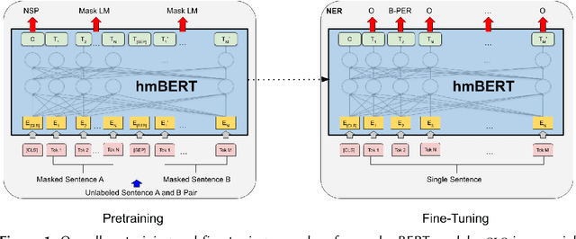 Figure 1 for hmBERT: Historical Multilingual Language Models for Named Entity Recognition