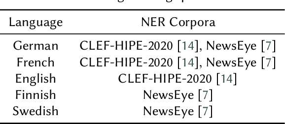 Figure 2 for hmBERT: Historical Multilingual Language Models for Named Entity Recognition