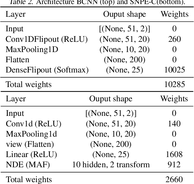 Figure 4 for Robust and integrative Bayesian neural networks for likelihood-free parameter inference