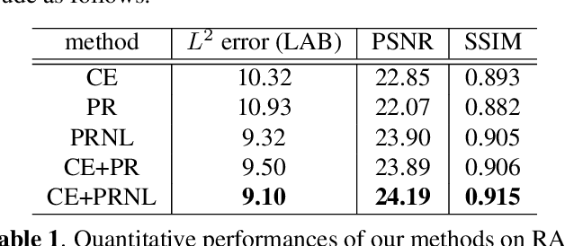 Figure 2 for A Coarse-to-Fine Framework for Learned Color Enhancement with Non-Local Attention