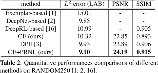 Figure 4 for A Coarse-to-Fine Framework for Learned Color Enhancement with Non-Local Attention