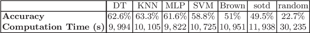 Figure 4 for Comparing machine learning models to choose the variable ordering for cylindrical algebraic decomposition