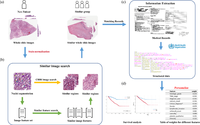 Figure 1 for A Personalized Diagnostic Generation Framework Based on Multi-source Heterogeneous Data