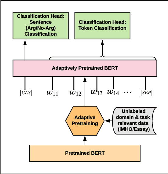 Figure 3 for "Sharks are not the threat humans are": Argument Component Segmentation in School Student Essays