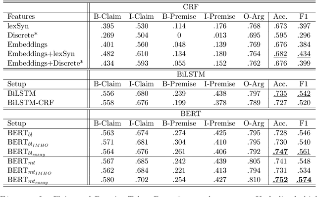 Figure 4 for "Sharks are not the threat humans are": Argument Component Segmentation in School Student Essays