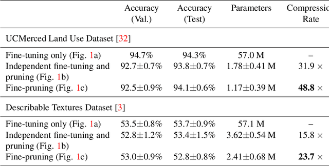 Figure 2 for Fine-Pruning: Joint Fine-Tuning and Compression of a Convolutional Network with Bayesian Optimization