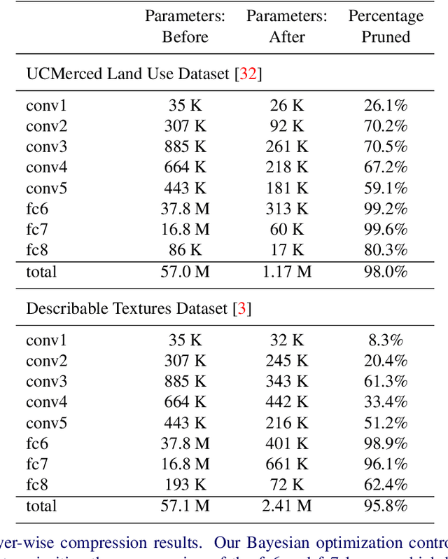 Figure 4 for Fine-Pruning: Joint Fine-Tuning and Compression of a Convolutional Network with Bayesian Optimization